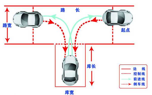 駕考科目二，這6個步驟你都做到了嗎？